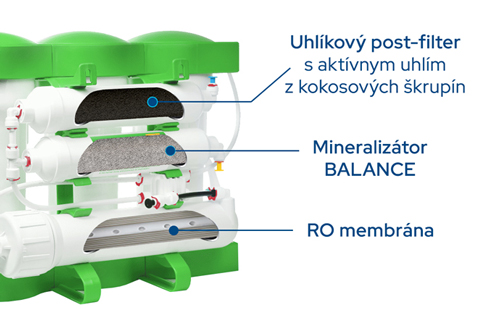 Posledné tri stupne filtrácie reverznej osmózy PURE Balance