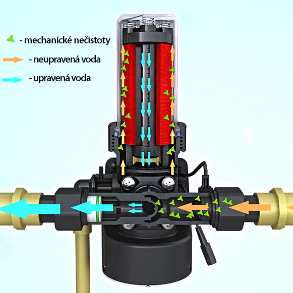 Diskový mechanický filter Backwash