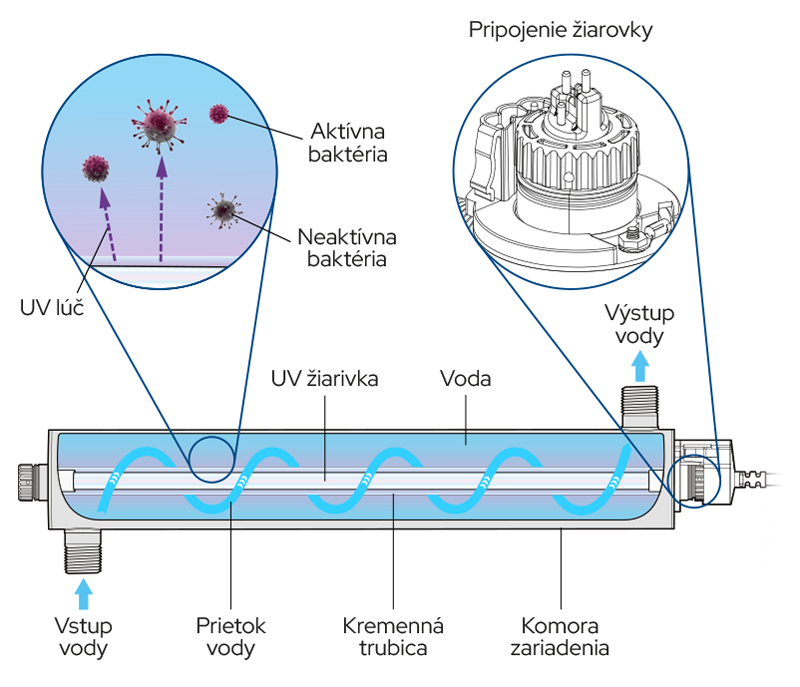 UV dezinfekcia vody s UV lampou VIQUA